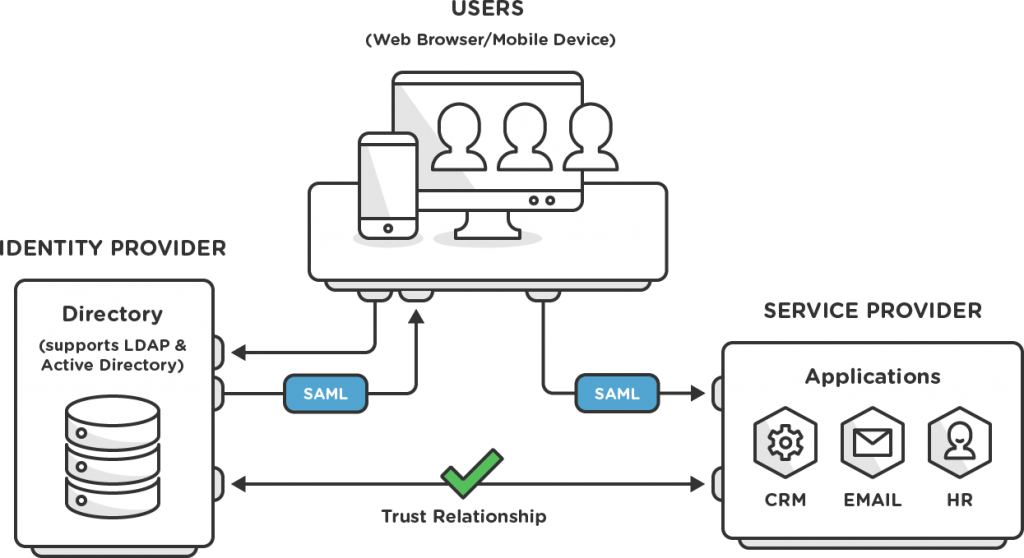 Single Sign-On flow diagram